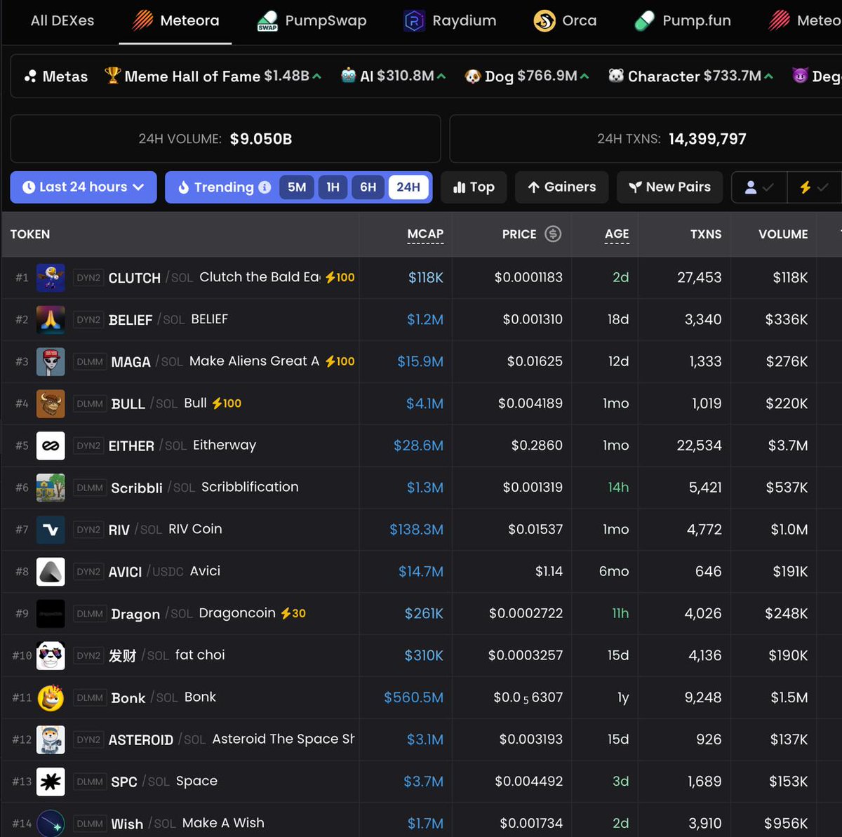 Really bullish on Clutch the Bald Eagle $CLUTCH as a degen play for the world cup this summer. 

Quietly sitting at 120k MC and trending number 1 on Dexscreener. Waiting for this to run to several mil MC.