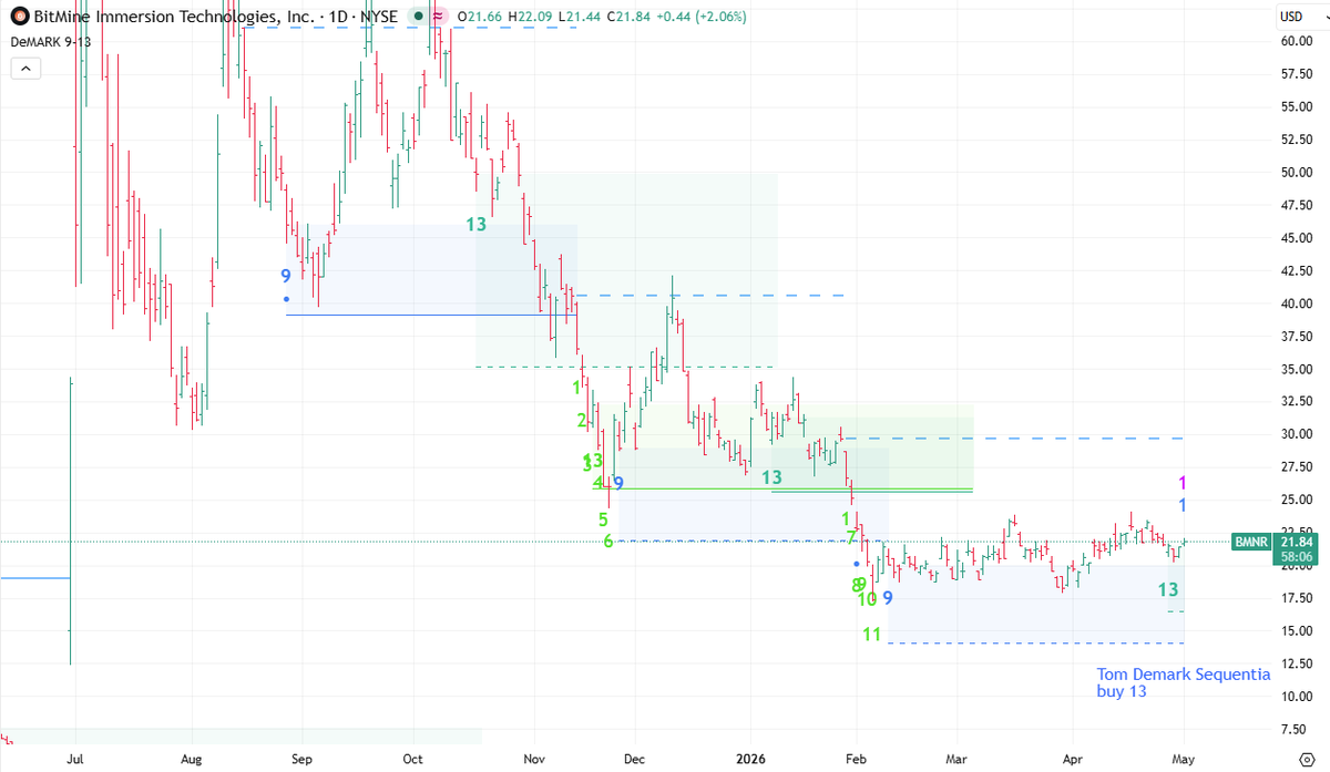 alpha_forecast's tweet photo. @BitMNR $BMNR Daily TD Sequential Buy 13 just printed — after months of consolidation near the lows.
Price flip today confirms. Risk: daily close and open below $16.49. First target: TDST at $29.63.
Largest ETH treasury on the board. Wrong time to sleep on this. https://t.co/HKhCGLgkEy