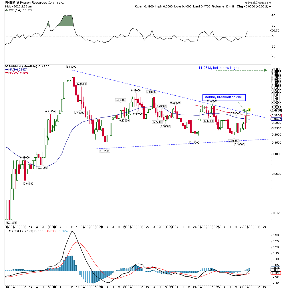 LAS_7's tweet photo. $PHNMF  PHNM.V
Phenom is poised for a significant breakout on the Monthly chart, presenting an exciting opportunity.
The potential impact and importance of this story, related to their Vanadium and Gold exploration initiatives, are enormous. https://t.co/NfKAGttFQy