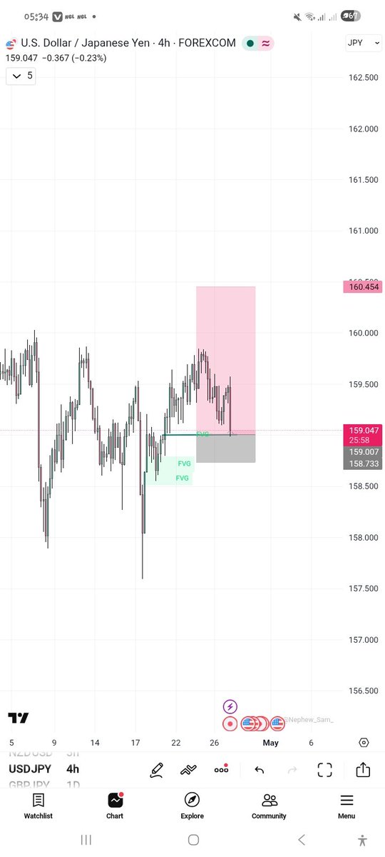 IHaryokunle001's tweet photo. USDJPY +5.28RR
JPY IS KING 🤴 . https://t.co/QcH6hTMIgC