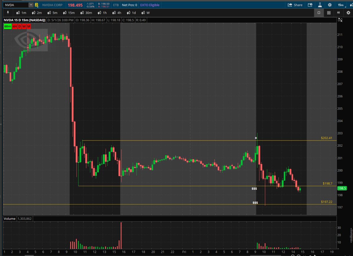 Trade_Bucks's tweet image. $NVDA - Relative weakness today 👀

It's weakness was very notable at the bell when $NQ was rallying, while NVDA was rejecting from yesterday's consolidation highs. 

✅ Posted in the Free Discord. 

#TheStrat