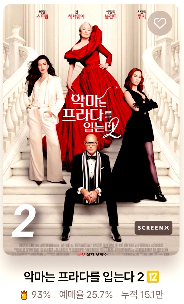 Luiz_Fernando_J's tweet image. In #Korea’s #BoxOffice, #TheSuperMarioGalaxyMovie  finally reacted against #TheDevilWearsPrada2, as #Mario EXPLODED jumping to #1 on FRI grossing SPECTACULAR $1.5M, up +385% from THU, for a $2.2M 3-day cume &amp;amp; 342k admissions.

Even so, #AnneHathaway remained strong grossing