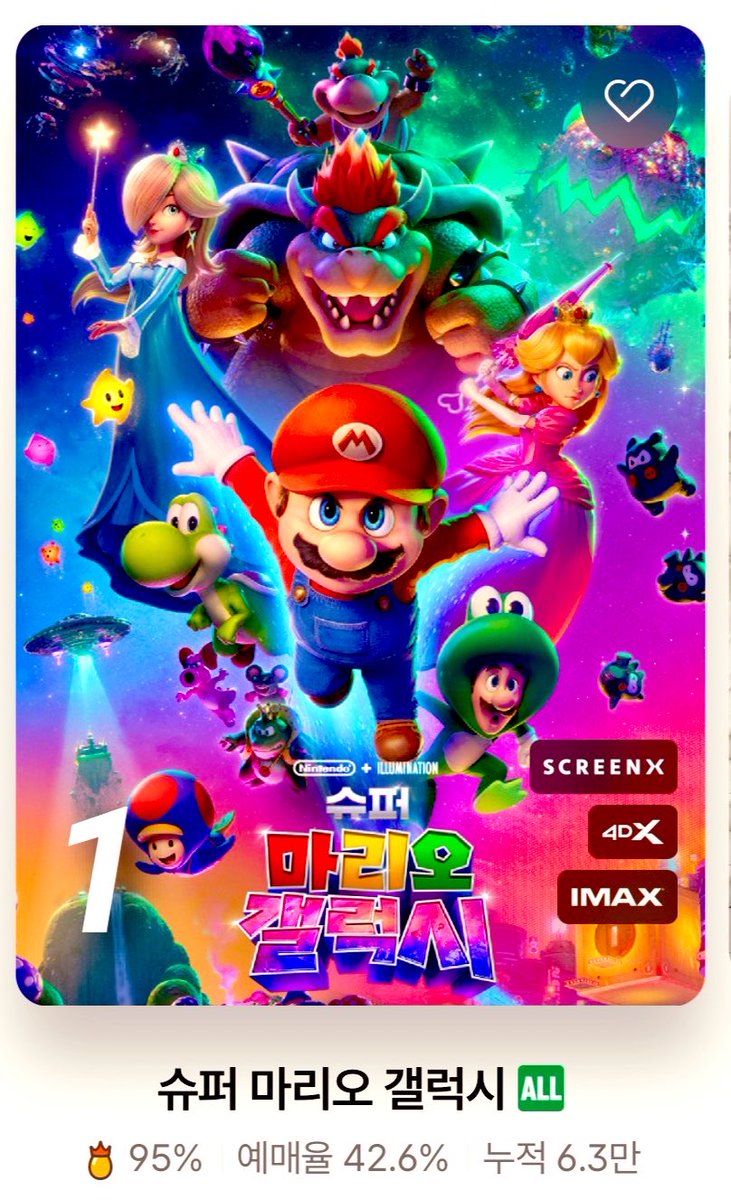 Luiz_Fernando_J's tweet image. In #Korea’s #BoxOffice, #TheSuperMarioGalaxyMovie  finally reacted against #TheDevilWearsPrada2, as #Mario EXPLODED jumping to #1 on FRI grossing SPECTACULAR $1.5M, up +385% from THU, for a $2.2M 3-day cume &amp;amp; 342k admissions.

Even so, #AnneHathaway remained strong grossing