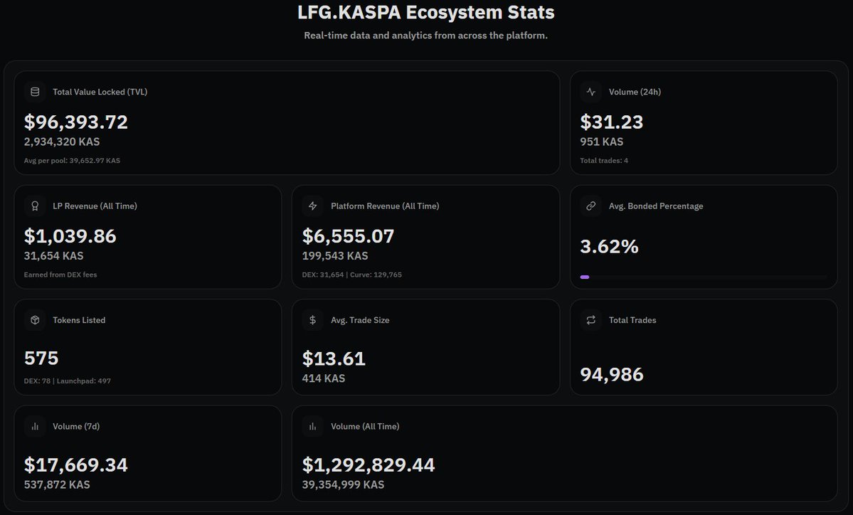 TheITCyberSpace's tweet image. 🚀 Your Daily @KaspaCom Stats Update!🔎📊🔍

Study $KASPA 👉Kaspa.com/learn-kaspa👈

$KAS #KAS #Kaspa #Kaspacom #KCOM