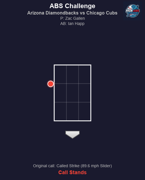MLB_ABS's tweet image. ⚾ ABS Challenge! Arizona Diamondbacks vs Chicago Cubs

Bot 3 | Chicago Cubs challenges
🏠 HP Umpire: Mike Muchlinski
🎯 Zac Gallen to Ian Happ
📢 Original call: Called Strike (89.6 mph Slider)
❌ Result: Call stands.

#MLB #BaseballTwitter #ABS #Dbacks #This