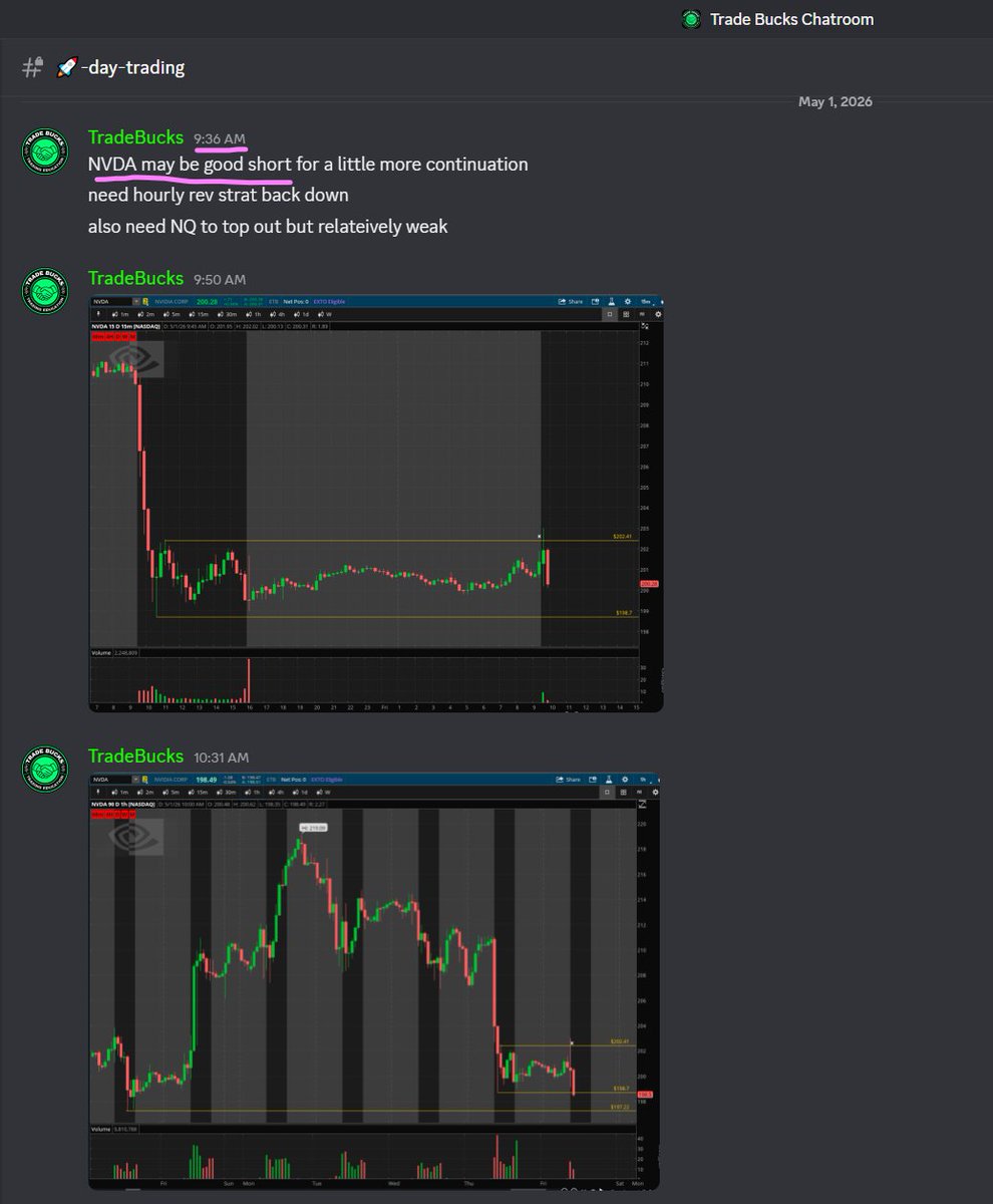Trade_Bucks's tweet image. $NVDA - Relative weakness today 👀

It's weakness was very notable at the bell when $NQ was rallying, while NVDA was rejecting from yesterday's consolidation highs. 

✅ Posted in the Free Discord. 

#TheStrat