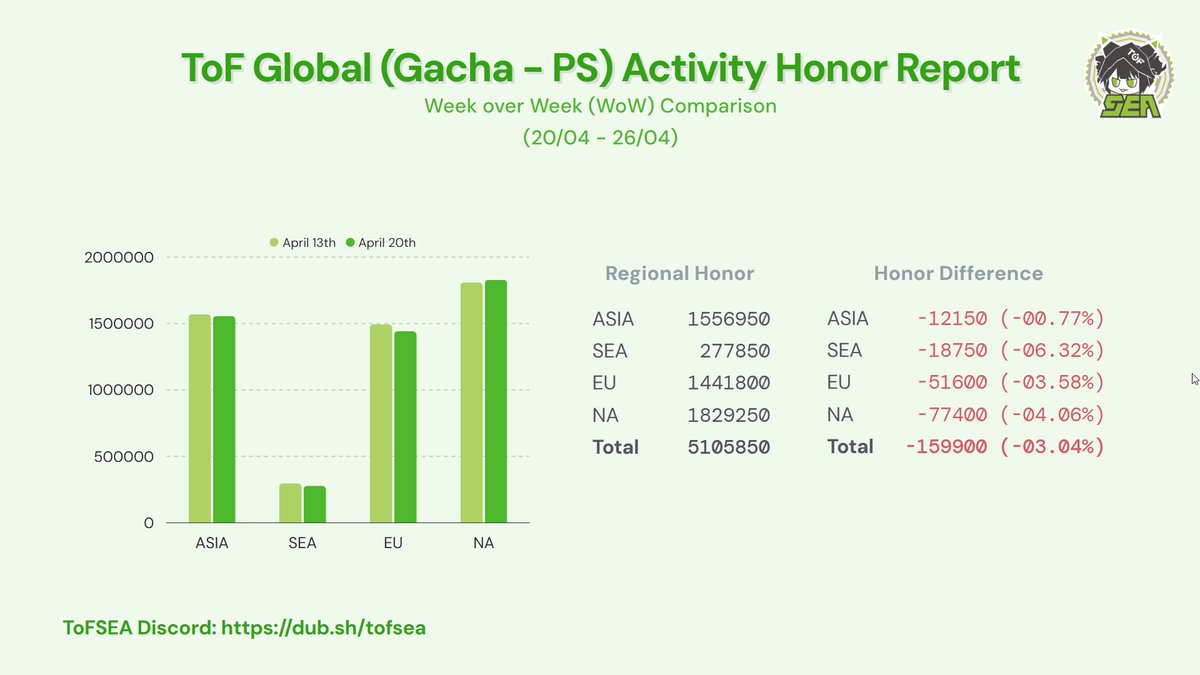 codered_sama's tweet photo. ToF Global (Gacha, Warp and PS Servers) Activity report for the week of 20/04/2026 to 26/04/2026 (PC/Mobile only) 

 #TowerofFantasy #幻塔 #ToF #ToFActivityReport https://t.co/9XpXQBgxTN
