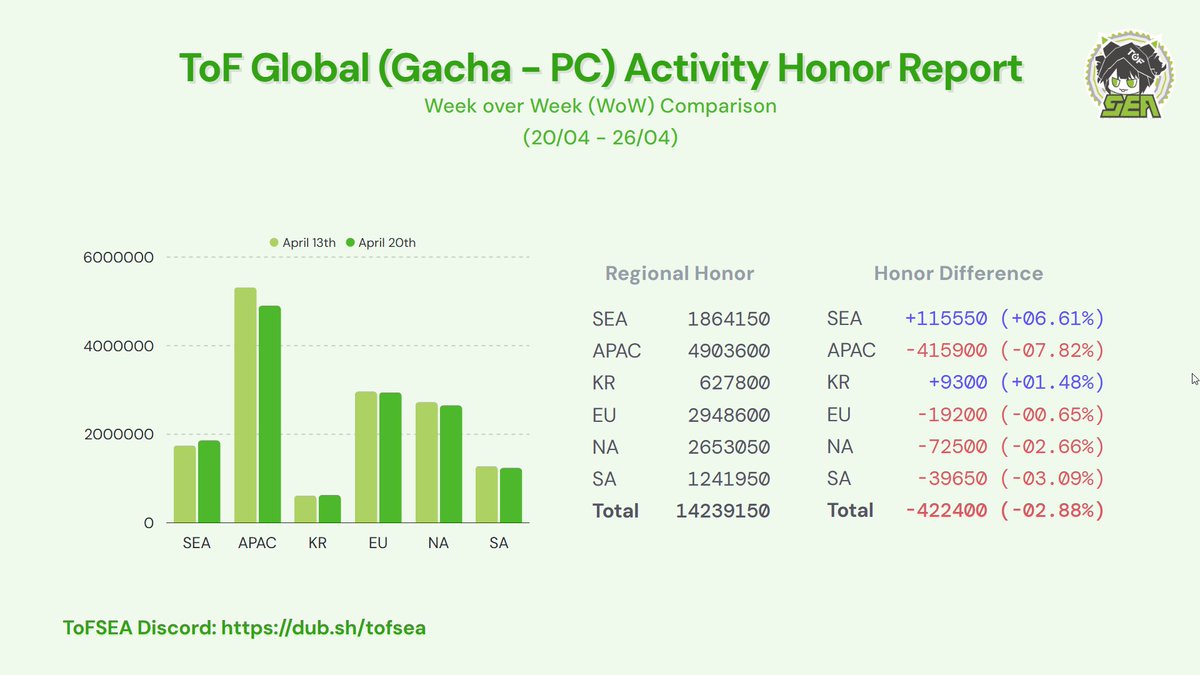 codered_sama's tweet photo. ToF Global (Gacha, Warp and PS Servers) Activity report for the week of 20/04/2026 to 26/04/2026 (PC/Mobile only) 

 #TowerofFantasy #幻塔 #ToF #ToFActivityReport https://t.co/9XpXQBgxTN