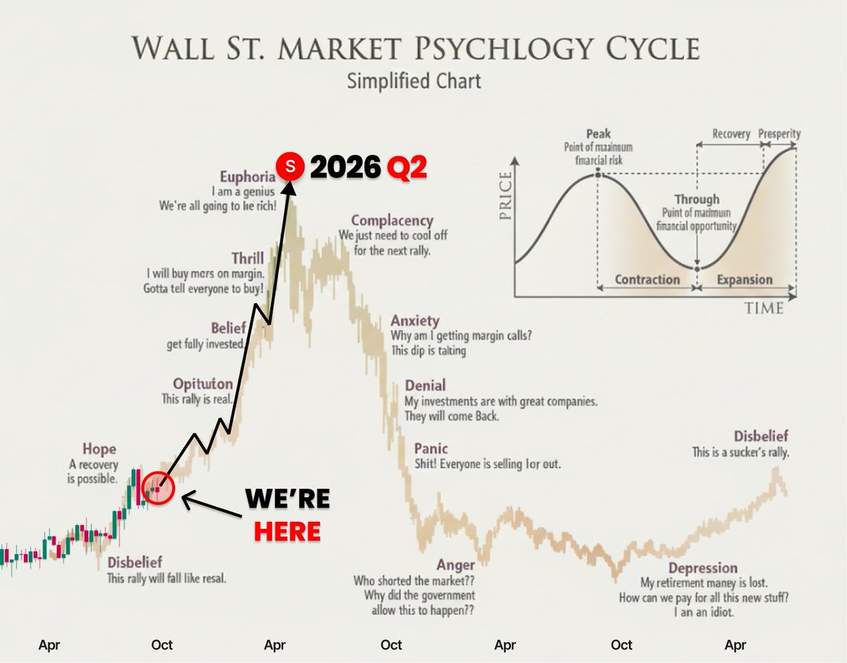 TrendingBitcoin's tweet image. The 4-year cycle has now become a 5-year cycle  

NOT everyone understands what this means but in short  

The facts show that #Bitcoin will peak in Q2 2026