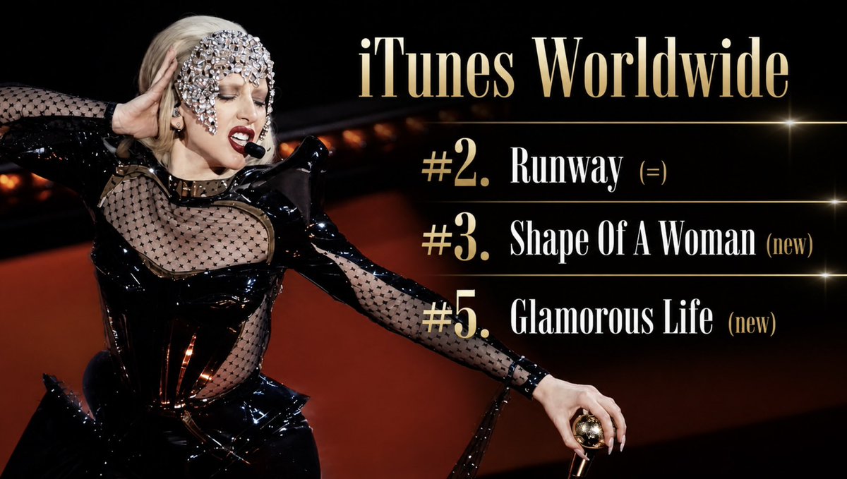 charts_lady's tweet photo. Lady Gaga currently has 5 songs in the top 5 on the worldwide iTunes chart 🌍 

#2. Runway (=)
#3. Shape Of A Woman (new) 
#5. Glamorous Life (new) https://t.co/METi88qsMh