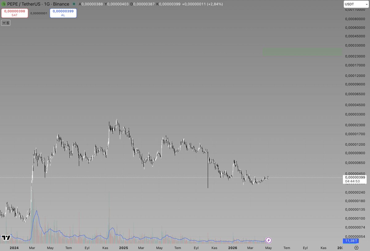 LuckBitcoinn's tweet image. #pepe

#bitcoin 100k da boğa başlarsa 

Satış hedefim yeşil alan

meme leri içersinde %10 vardır yoktur

Ben bunu bekleyeceğim 

Gelmeyince gelmiyor 

Unutmayalım