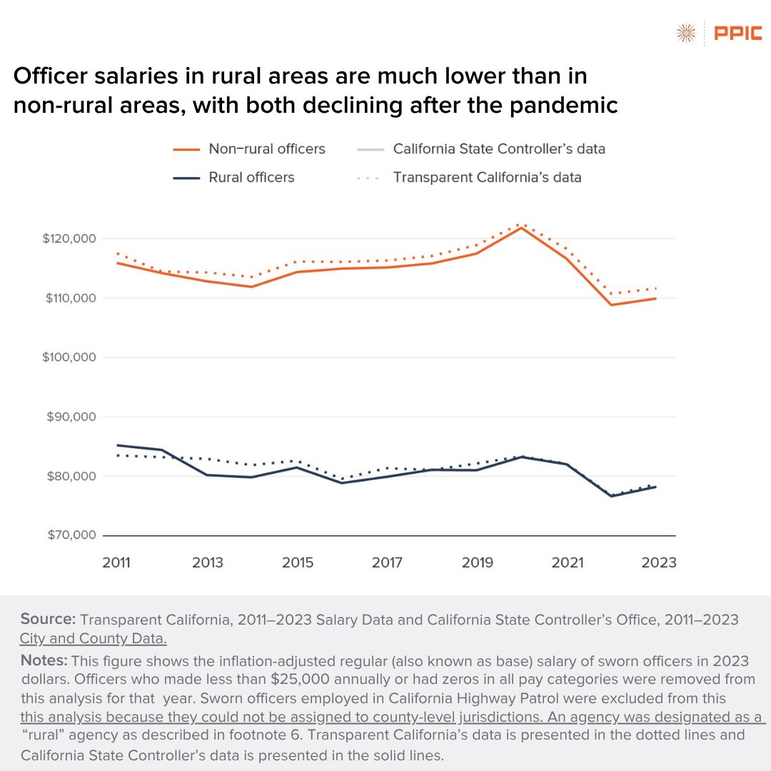 Public Policy Institute of California tweet media