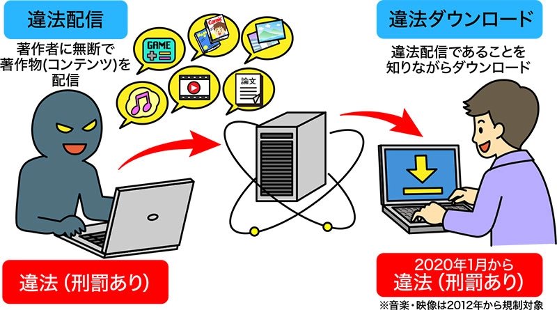 ダウンロード禁止法

違法にアップロードされたと知りながら、
音楽・映像・漫画・書籍・論文・プログラム等の著作物をダウンロードする行為は著作権法違反となります。有償の著作物を繰り返しダウンロードすると、2年以下の拘禁刑や200万円以下の罰金が科される可能性があります。