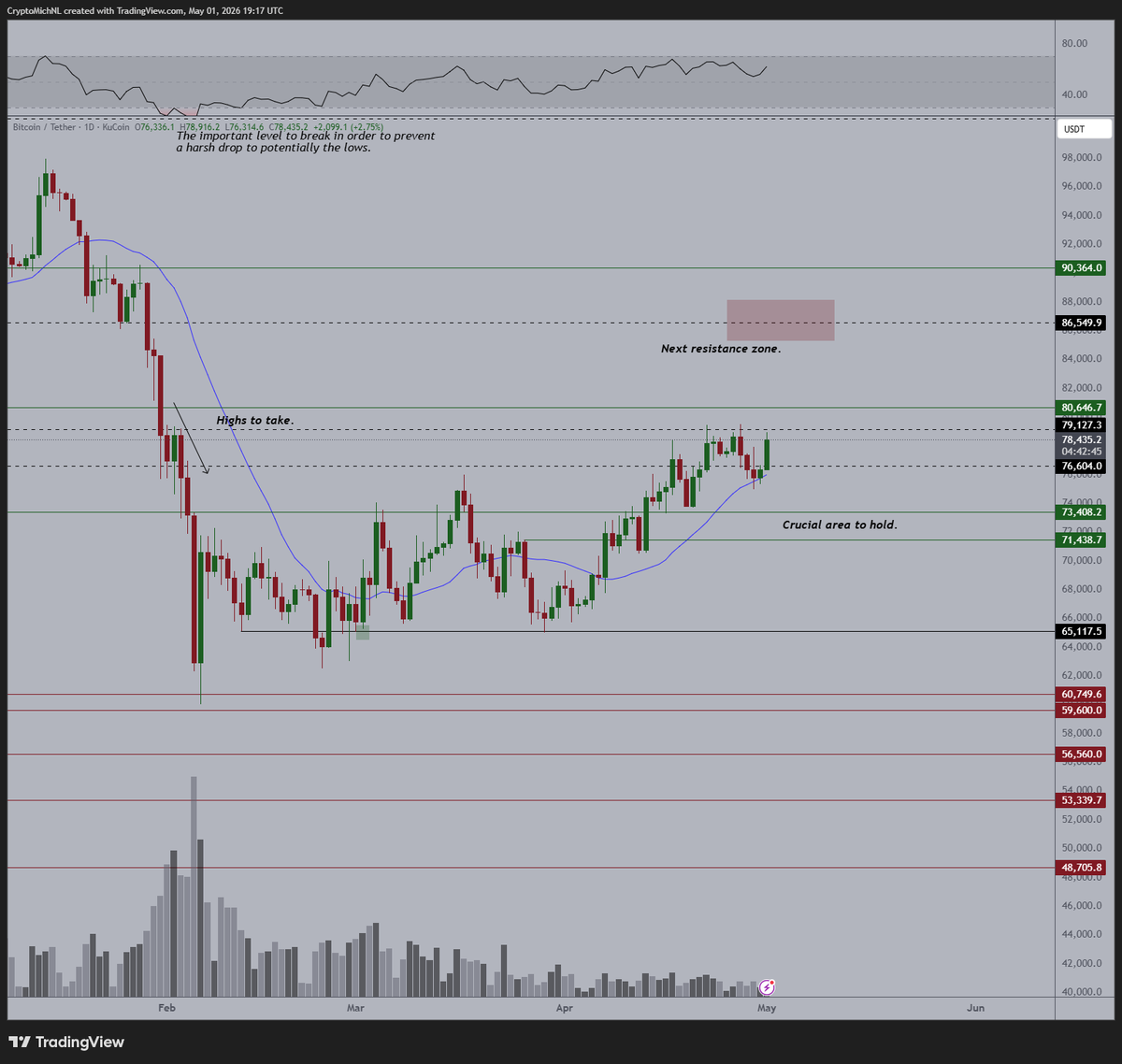 CryptoMichNL's tweet image. This looks to me that we're going to be breaking upwards.

Strong start of the month, highly likely we've got new inflows from the ETFs too.

This is the standard recipe at the start of the month: new inflows = uptick in price for #BItcoin, then later during the month there's a