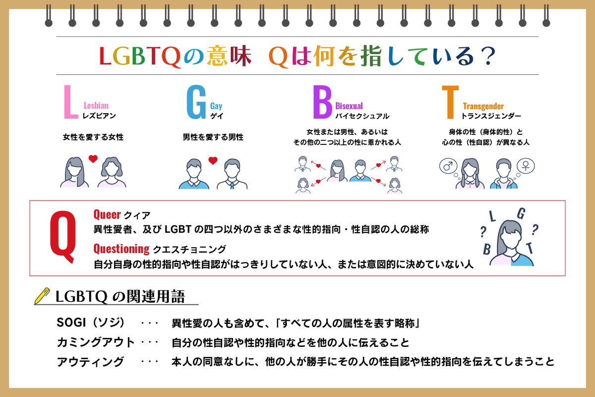 lgbt　　　　
　
「LGBT」は、さまざまな性のあり方を持つ人々を指す言葉です。最近では、より多くの多様性を含めるために「LGBTQ+」と表現されることも一般的になっています