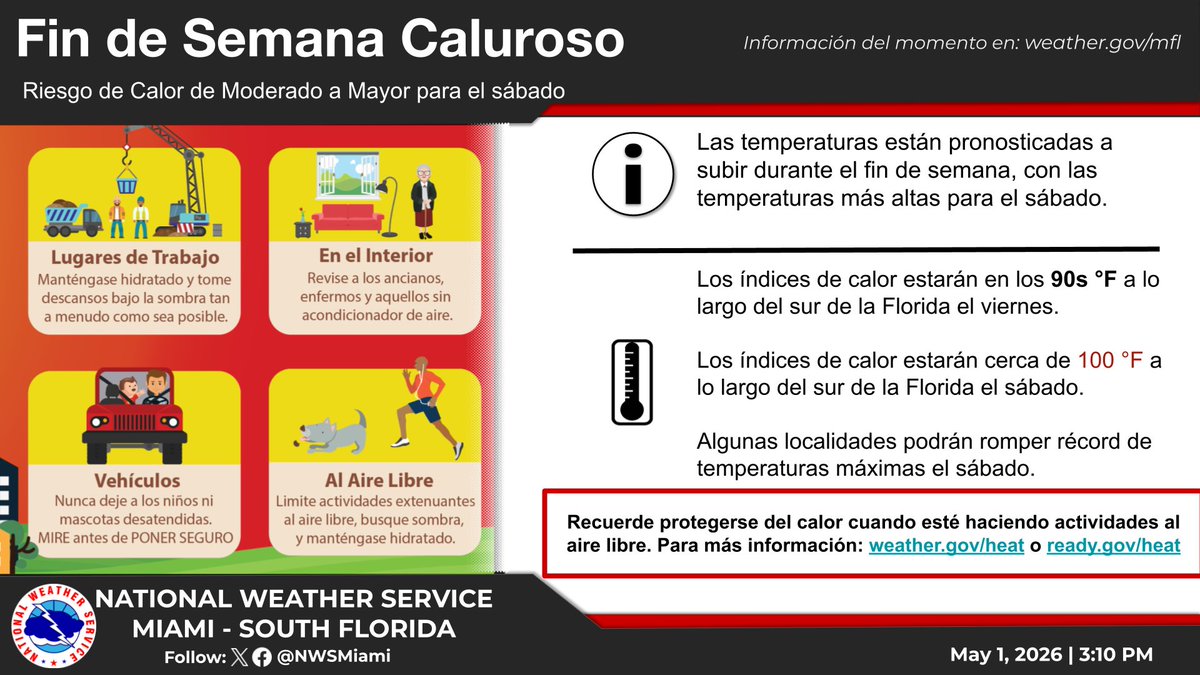 NWSMiami's tweet image. High temps this afternoon are close to 90 °F and it will only get hotter tomorrow. Remember to practice heat safety when outdoors!

Las temperaturas máximas ya se están acercando a los 90 °F en varias localidades de Miami-Dade y Broward. ¡Recuerde cómo protegerse del calor! #flwx
