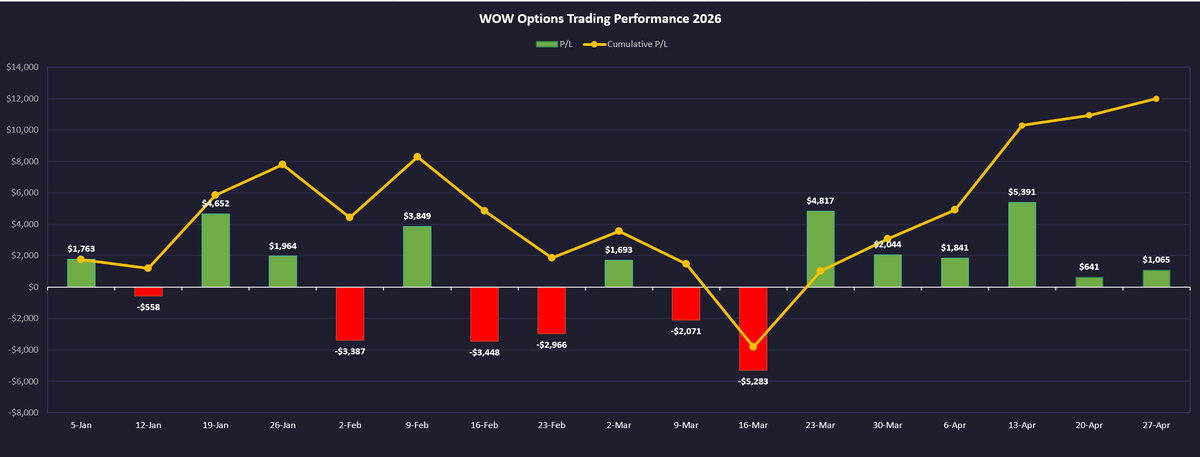 BlueMoonTrades's tweet image. Started 2026 down bad in March. Didn't quit.

April: 4 straight green weeks. +$8,938 on the month.

Cumulative P/L hit a new 2026 high at +$12,007. 📈

The process works. Stay disciplined. 🤙

whop.com/bmt-premium/bm…

#OptionsTrading #Trading2026