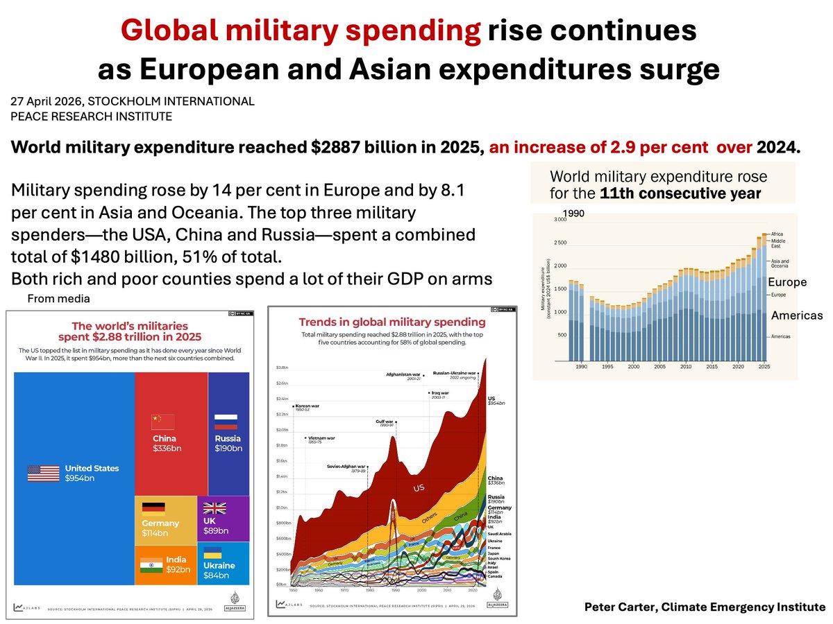 PCarterClimate's tweet image. 2025 RECORD WORLD MILITARY EXPEDITURE $2.88 TRILLION
That should be going to protecting the planet and our future from global climate catastrophe. Wars are increasingand emitting more. sipri.org/media/press-re…
#military #climatechange #war #globalwarming