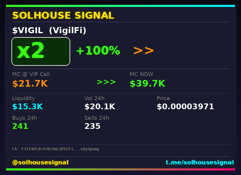 solhousesignal's tweet image. 2x on $VIGIL (VigilFi) 🔥

📊 MC: $39.7K | Liq: $15.3K
💵 Vol 24h: $20.1K
🔄 Buys/Sells: 241 / 235

📋 CA:
F3iV4HCdr4rBCHmLZPEEFiLxBwznSVwPYx2AoQy5pump

🤖 Full scan + chart → link in bio

#VIGIL #solhousesignal #bullish #memecoin #degen
