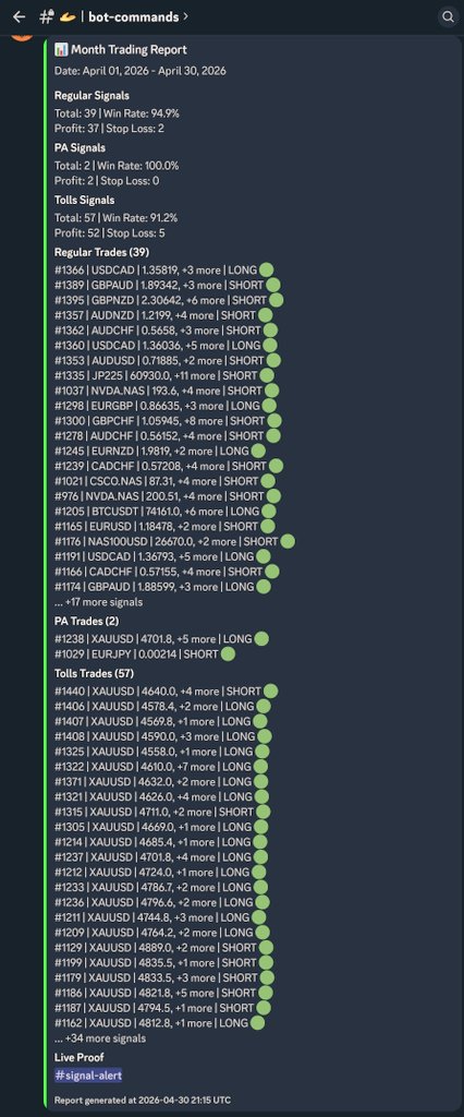 RealTradeMaster's tweet photo. 🚨 April Monthly Trading Report is here!
Thats a monthly wrap guys 🔥
Regular Signals: 39 | 94.9% Win Rate
PA Signals: 2 | 100% Win Rate
Tolls Signals: 57 | 91.2% Win Rate
If you didn’t make money this month… figure out why.
Because the only problem is you — your execution, discipline, and mindset.
Stats don’t lie.
This right here is literally everything you need to 5-10x your account.
Who’s ready to cook in May? Let’s goooo 💰