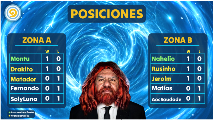 LigaArgHS's tweet photo. Posiciones tras la fecha 1, donde el interzonal fue para Nahelio en la Zona B.

FECHA 2

Zona A

SolyLuna vs Drakito
Montu vs Matador

Zona B

Nahelio vs Jerolm
Rusinho vs AocSaudade

Interzonal

Fernando vs Matías

Mazos en las respuestas ⬇️ https://t.co/7HGZmyiJqz