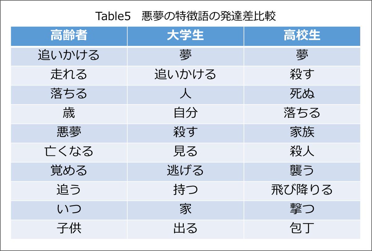 夢は、主にレム睡眠中に脳が日中の記憶や感情を整理・統合する過程で発生する、視覚的・幻覚的な体験です。脳の記憶のランダムな結合が物語風のストーリーを形成し、感情を伴う現実のような世界を見せます。夢には記憶定着やストレス解消の役割がある一方、悩みや疲労のサインとも関連します。