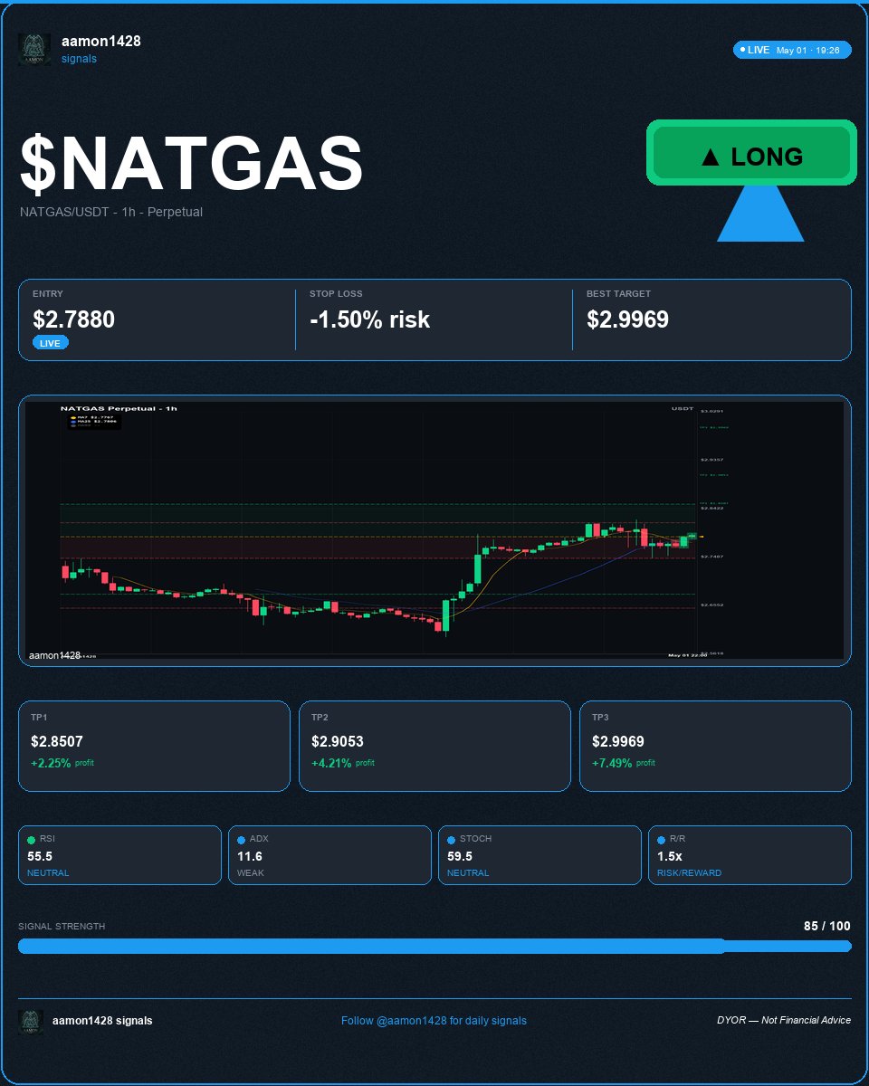 aamon1428's tweet image. $NATGAS long bias with resistance not cleared and weak trend.
NATGAS/USDT LONG | 1h
Entry 2.788 | SL -1.50% | TP1 2.8507 (+2.25%) | TP2 2.9053 (+4.21%) | TP3 2.9969 (+7.49%)
RSI 55.5 (NEUTRAL)
Stay disciplined and follow levels.

#Token