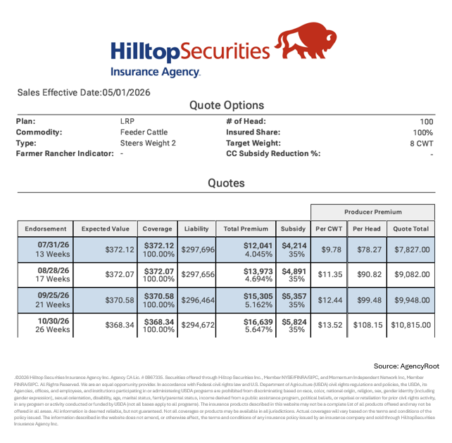 HTSCommodities's tweet image. The daily LRP quotes for the Livestock Risk Protection policy are listed below. These prices are valid until 05/02/26 at 8:25am CST. If interested, contact James Graves at James.Graves@hilltopsecurities.com or 806.350.2400. #cattle #ag