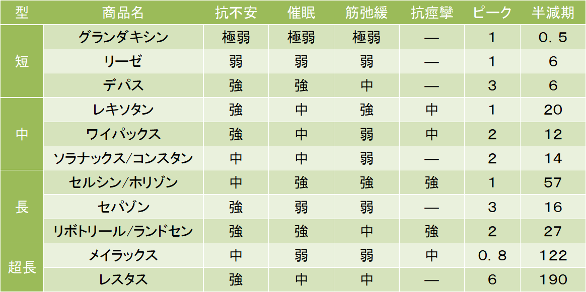 こころの治療では、抗不安薬は即効性の期待できるリラックスできるお薬として、よく使われています。

世間的には、精神安定剤という方が一般的でしょうか。

現在使われている抗不安薬は、そのほとんどがベンゾジアゼピン系と呼ばれるお薬です。