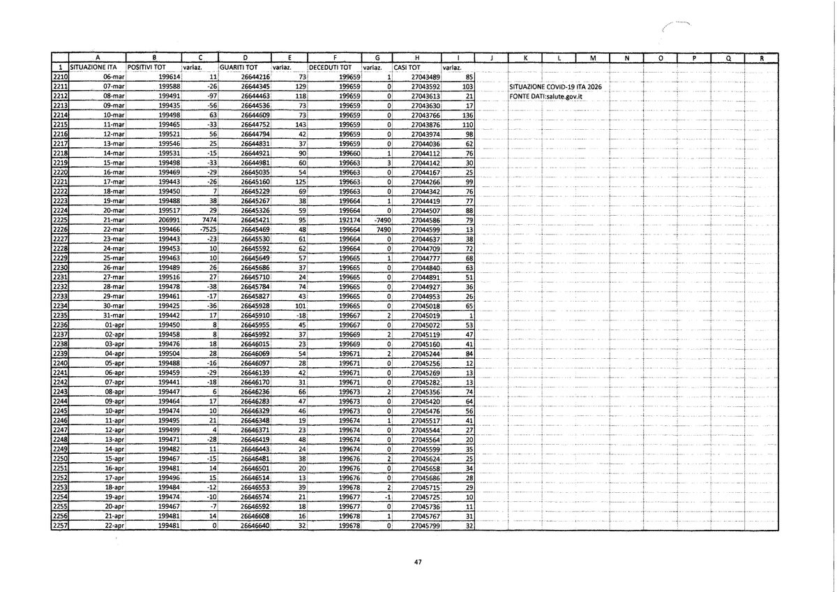 magister_ed's tweet image. [ #CoViD19 ITA] Bollettino di Guerra 01_05_2026. Giorno da: distribuzione vaccino(1951°), occultamento Dati quotidiani(1280°), apertura scuole(236°).
Reso noto nuovo gruppo Dati (23-29/04/26): curva Positivi in lieve discesa (199459 tot.risp.199481 del 22/04), e nessun deceduto.