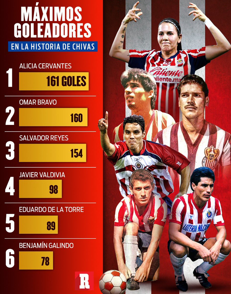 ¡GOLEADORA HISTÓRICA! 👑

Alicia Cervantes se convirtió en la máxima goleadora en la historia de Chivas, con 161 goles, superó la marca de Omar Bravo (160) y Salvador Reyes (154).