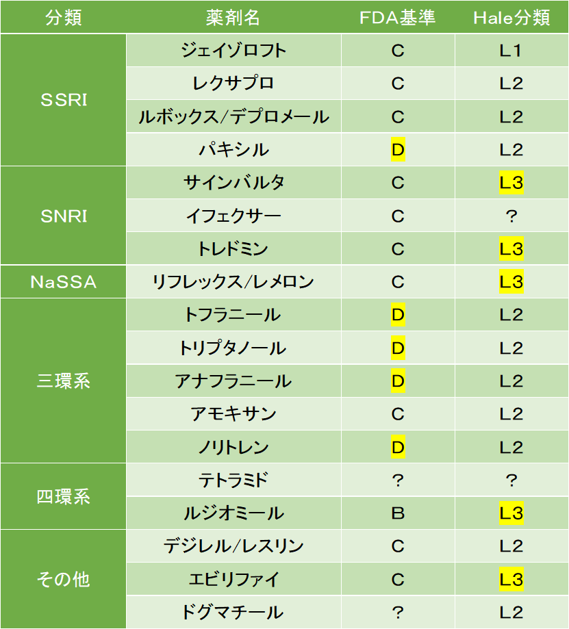 うつ病 薬一覧

うつ病の治療には、SSRI、SNRI、NaSSA、三環系、四環系などの抗うつ薬が主に使われ、代表的な薬には
レクサプロ、ジェイゾロフト、サインバルタ、リフレックスなどがあります。これらは脳内の神経伝達物質を調整し、1〜2週間で効果が出始めることが多いですが、医師の指示が必須です。