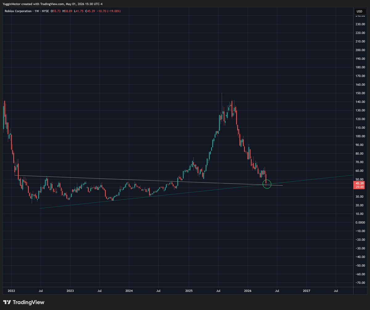 CryptoVisioner's tweet photo. I've got my eye on $RBLX https://t.co/g3oAKK4bwr