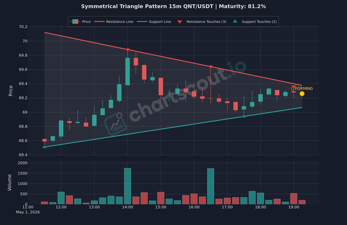 ChartScout_bot's tweet photo. ⚪ Converging trendlines, symmetrical triangle forming

$QNT | 15m | Binance
Maturity: 81%

Neither buyers nor sellers have established dominance.

#ChartPatterns #VolatilityAlert https://t.co/rwUtIIWLrx