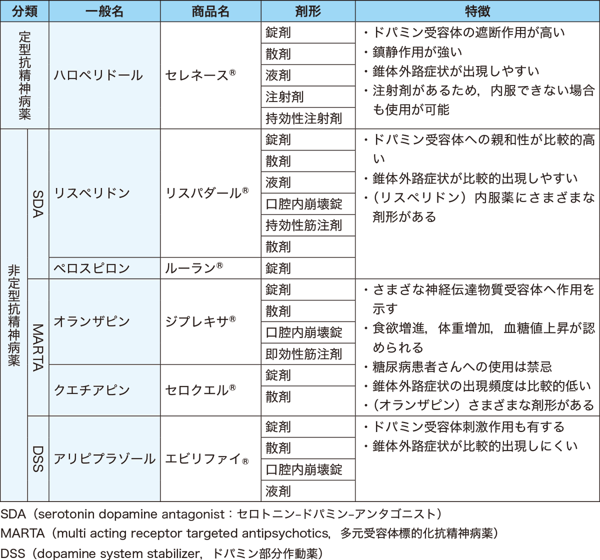 抗精神病薬は、
主に統合失調症の幻覚・妄想や躁状態に対し、脳内のドパミン等の受容体をブロックして興奮を抑える薬剤です。副作用の少ない「非定型（第2世代）」が主流で、リスペリドンやオランザピン等があります。
