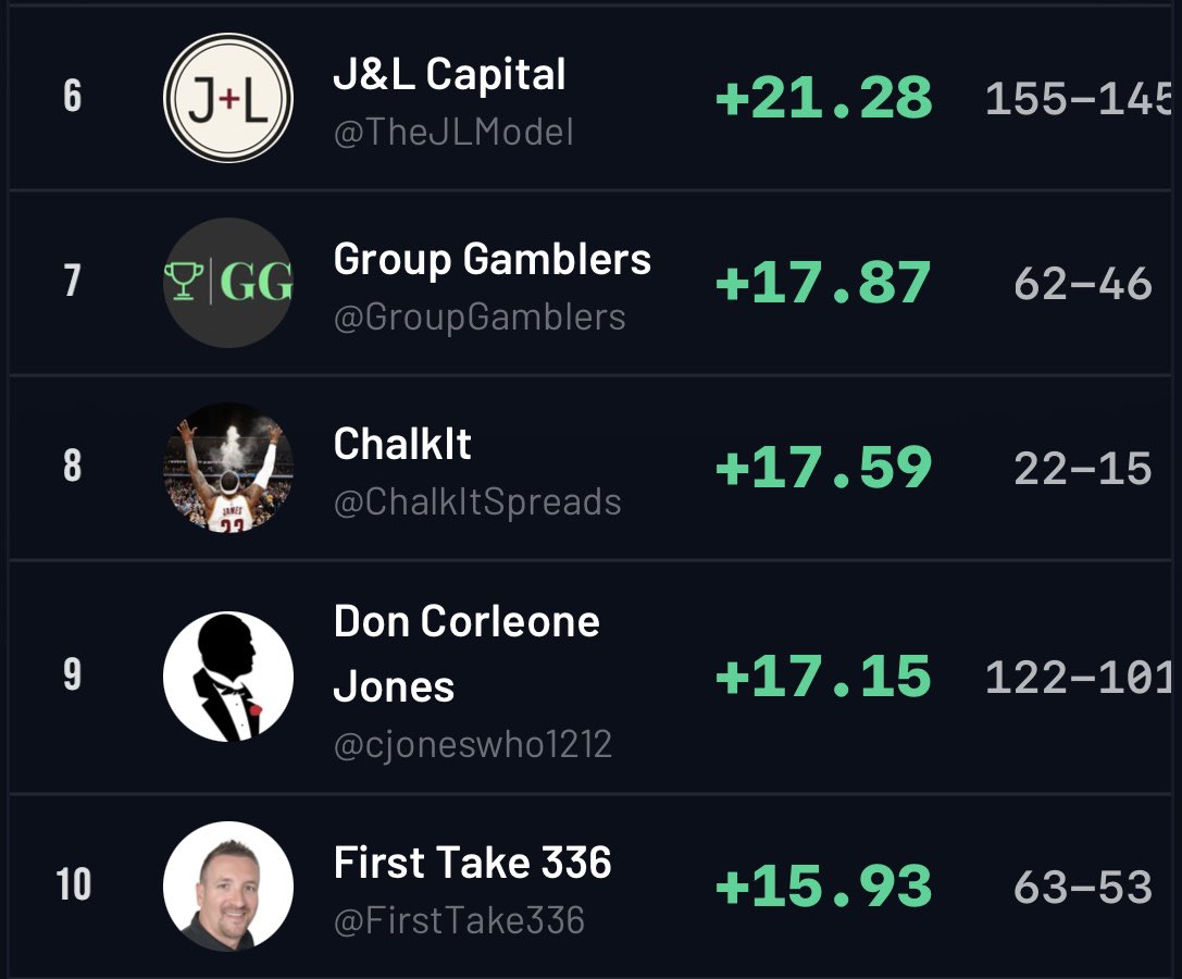 ABLeague_'s tweet image. #ABL Monthly Leaderboard for April🏆

First full month with standings &amp;amp; stats uploaded to our new website! Go check out each of these bettors profiles posted in the comments below. 

It’s #ABLPlayoffs MONTH! 25 days away⏰
