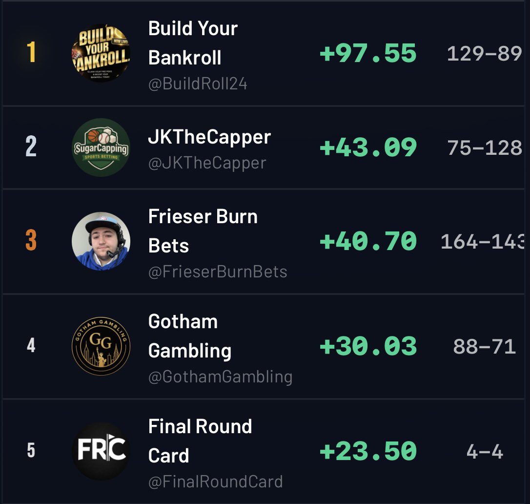 ABLeague_'s tweet image. #ABL Monthly Leaderboard for April🏆

First full month with standings &amp;amp; stats uploaded to our new website! Go check out each of these bettors profiles posted in the comments below. 

It’s #ABLPlayoffs MONTH! 25 days away⏰