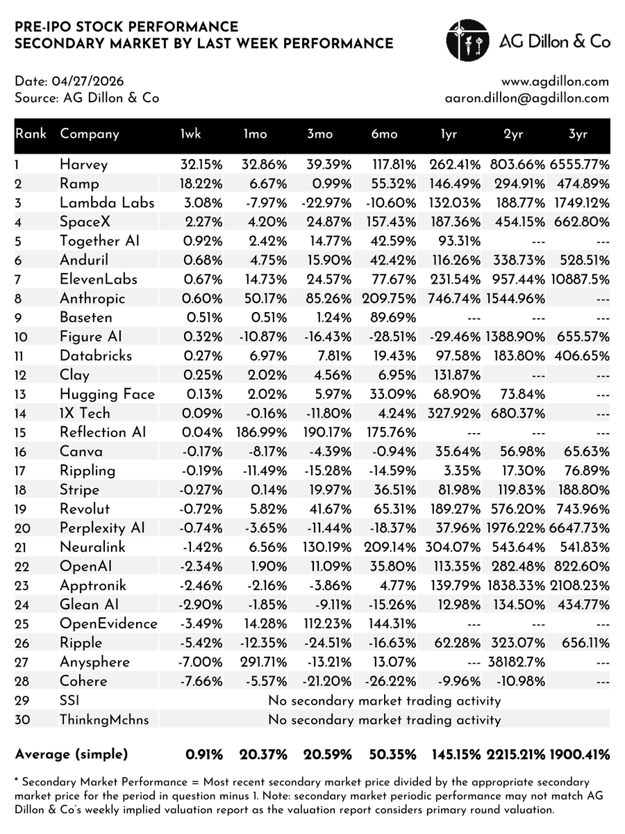 AaronGDillon's tweet photo. Pre-IPO Stock Secondary Market Performance | as of Apr 27, 2026 | Download full report = https://t.co/n18Gl3eb9I https://t.co/yEd10415LS