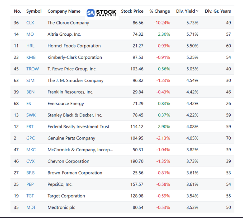 DevotedDividend's tweet photo. 17 highest yielding dividend aristocrats 💵📈

*save this list for later!* 🔖 https://t.co/b0yMlavu9l