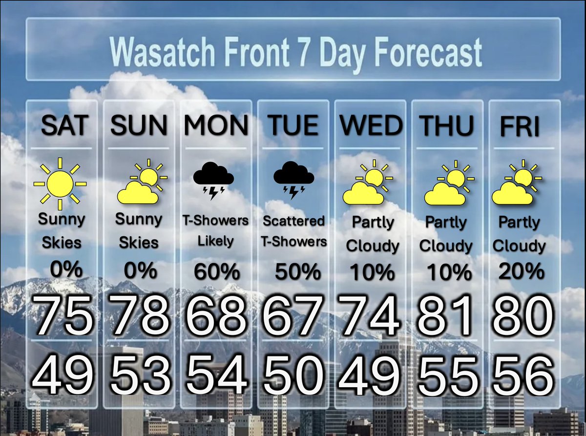 weathercaster's tweet image. Beautiful Weekend, Then May Showers Ahead

The beauty of May will shine this weekend, as temperatures rise into the mid to upper 70's; &amp;amp; the skies rain down abundant sunshine. Showers and afternoon thunderstorms develop Monday &amp;amp; Tuesday. Warmer later. @DanPopeWeather  #utwx