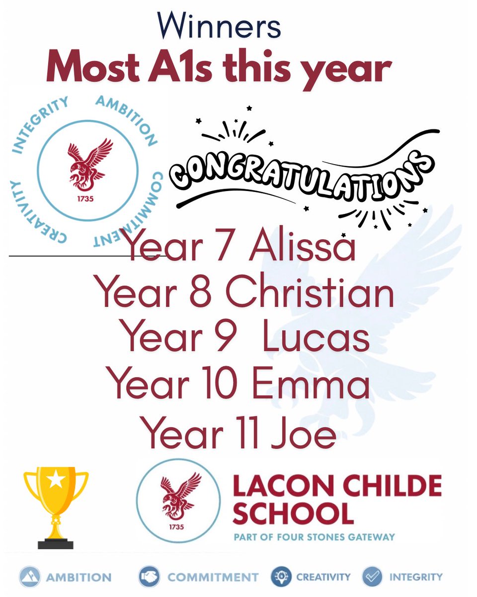 LaconCSchool's tweet image. Congratulations to this fantastic group of students, who have achieved the most amount of A1’s this year! #ambition #commitment #creativity #integrity #laconme