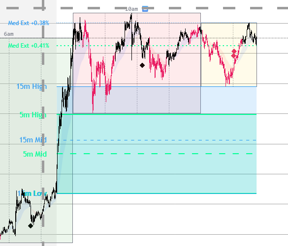 Tradingview has some nice ORB scripts to detect those 5 minute 15 minute confluence