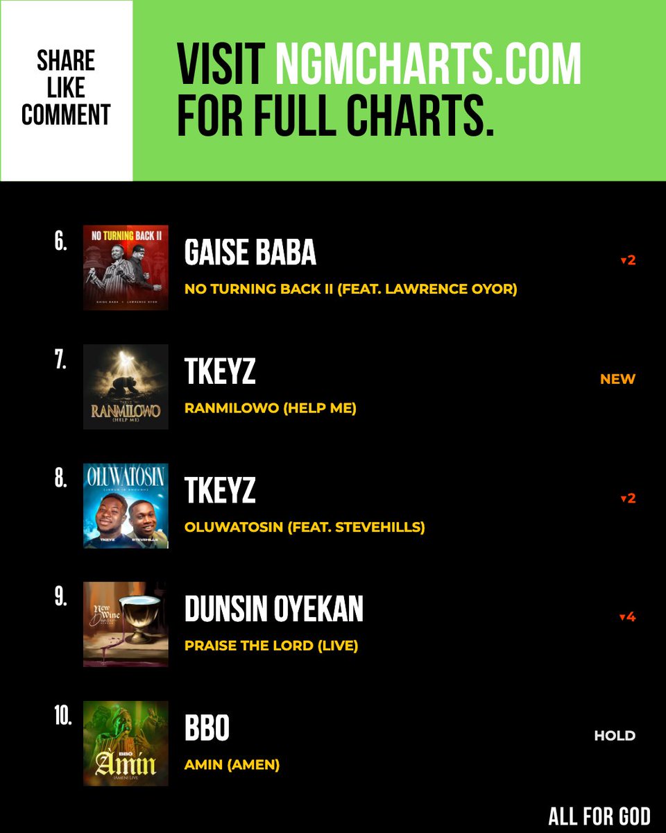 NGMCharts's tweet photo. This week’s Top 10 snapshots are in.

A quick look at the songs leading across NGMC’s Top 50, Worship, Praise and Afro Gospel charts.

Full charts: https://t.co/hzN9eUlNMK

#NigerianGospelMusic #NGMC #GospelCharts #AfroGospel #NaijaGospel #WorshipMusic #PraiseMusic https://t.co/S5zqwvu7zd