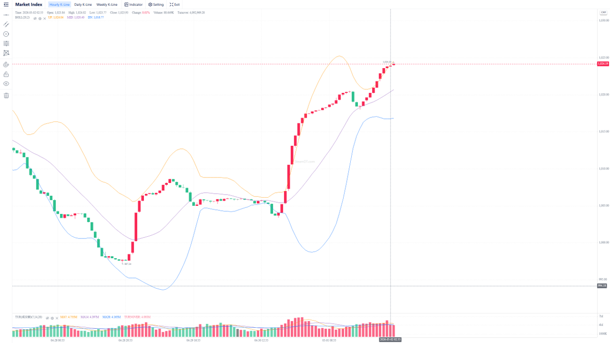 Today's daily and hourly K line of CS2 skin market index in China. The ...