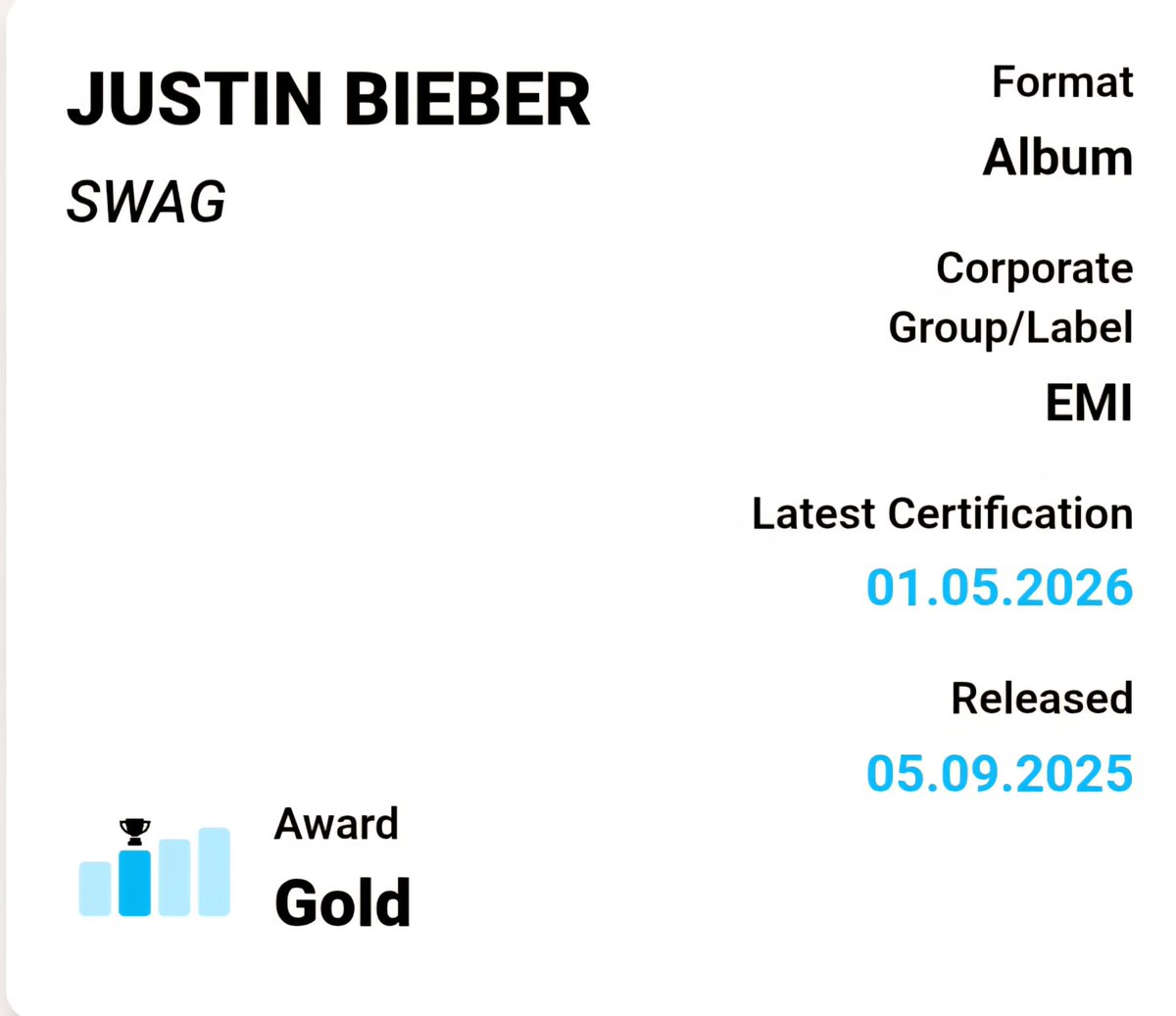 JustinTeamITA's tweet image. 📀 "SWAG" è disco d'oro in Regno Unito!

100.000 unità vendute (copie fisiche + download + streaming)

#justinbieber #bieber #swag
