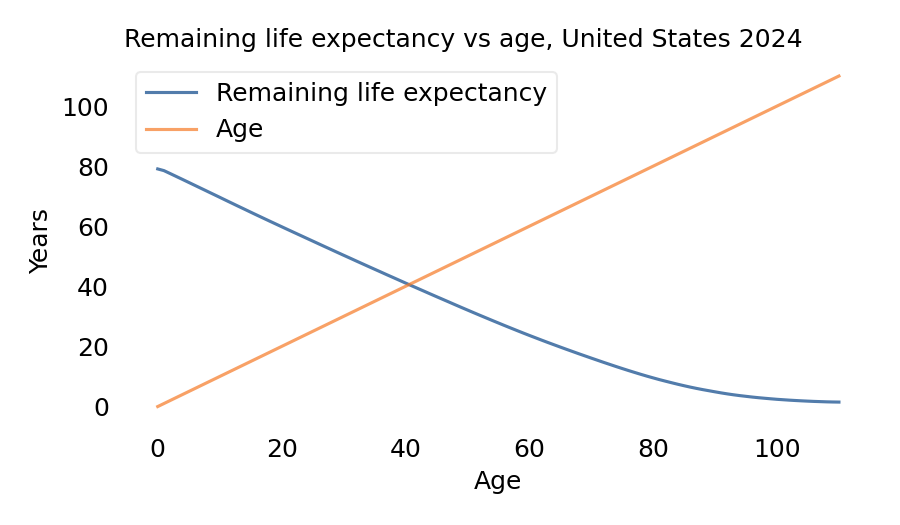 AllenDowney's tweet photo. This week's post is two-for-one:

1) Report from my ODSC talk on the life expectancy gender gap

2) An overthought answer to a Reddit question: when is middle age?

https://t.co/njXGdDyfuD https://t.co/p6JPSr8Nb8