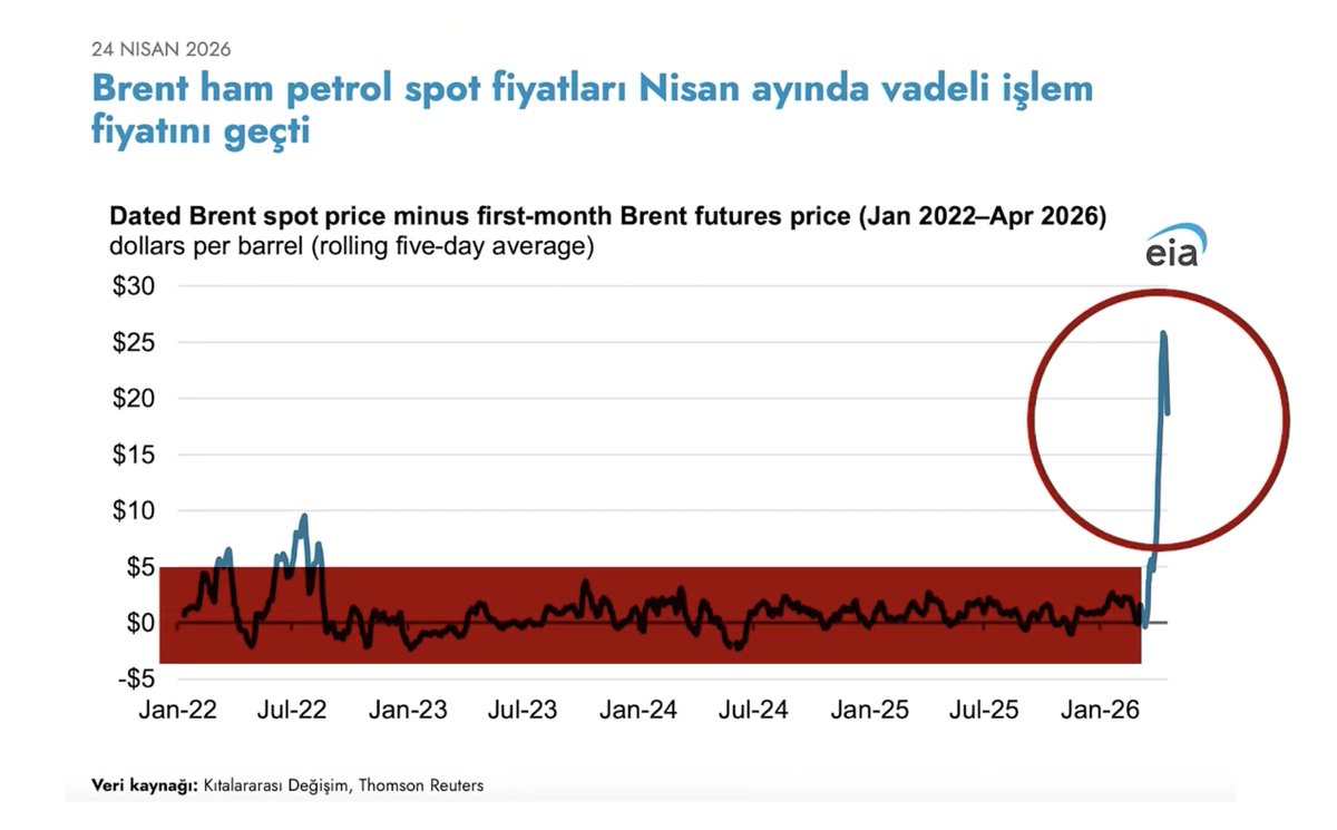 ABilalArslan's tweet photo. Kağıt piyasasında fiziksel karşılığı olmayan petrol satılıyor ve gerçek dünya ile vadeli fiyat arasındaki makas şu an tarihin en yüksek seviyelerinde.

Normalde bu fark 5 dolar civarıyken, bugün bu fark 35 dolara kadar çıktı.

Vadeli piyasa fiyatıyla gerçek arz-talep arasındaki bu uçurum bir yerde patlayacak.

Videonun tamamını "moAI Research" kanalından izleyebilirsiniz..