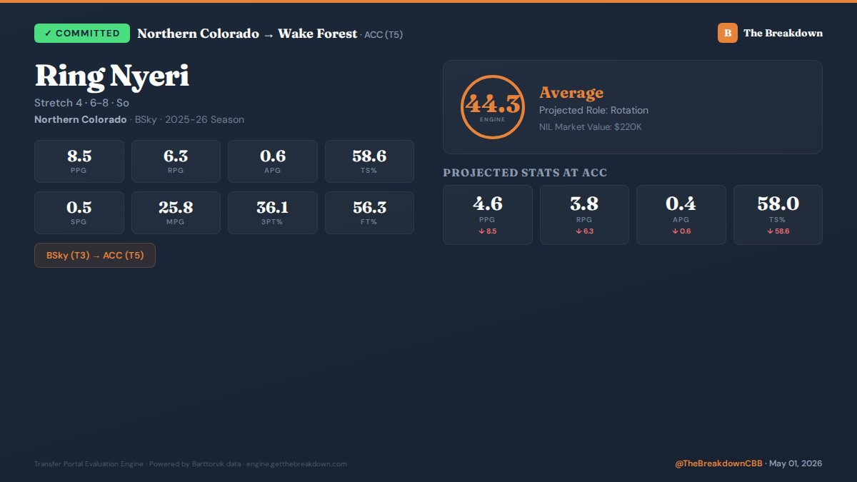 GetTheBreakdown's tweet image. 🏀 COMMITMENT: Ring Nyeri (Northern Colorado) → Wake Forest

Engine Score: 44.3 (Average)
Projected: 4.6 PPG / 3.8 RPG / 0.4 APG

#TransferPortal #CollegeBasketball