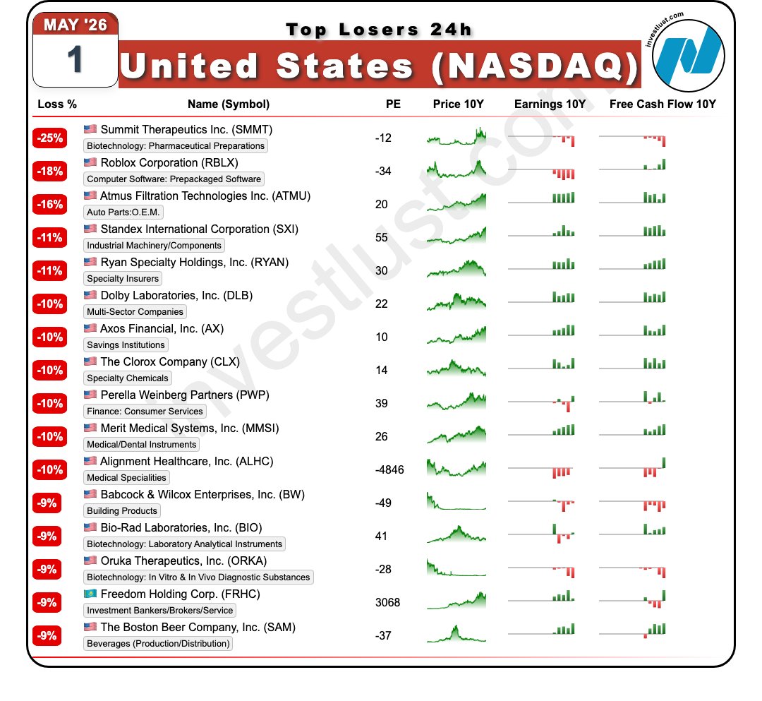 investlust_com's tweet photo. Todays 24h drop leaders: #Summit Therapeutics #SMMT -24% #Roblox #RBLX -17% #Atmus Filtration Technologies #ATMU -16% #Standex International #SXI -11% #Ryan Specialty #RYAN -11% #TopMovers #MarketOpen #MarketBreadth #DailyLosers #Software #TopLosers #52WeekLow https://t.co/ICgX0Se1nS