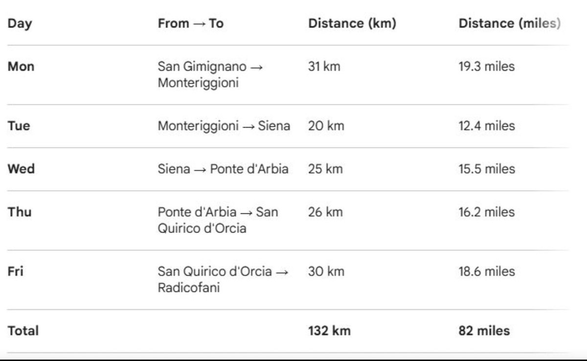 APendleton1977's tweet photo. 🥾 Next week: Part 4 of my Via Francigena pilgrimage.

82 miles through Tuscany from San Gimignano to Radicofani with my friend Karen.

Time to disconnect, reset, and test the knees. Wish me luck! 🍷⛪ https://t.co/cp3Vel2o9f